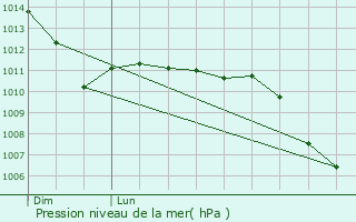 Graphe de la pression atmosphrique prvue pour Festubert