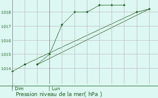 Graphe de la pression atmosphrique prvue pour Paris 8me Arrondissement