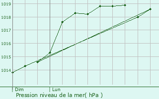 Graphe de la pression atmosphrique prvue pour Dannemarie