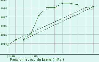 Graphe de la pression atmosphrique prvue pour Arcueil