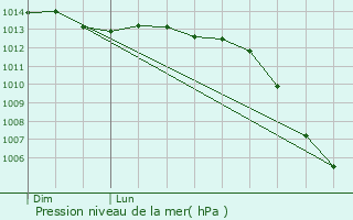 Graphe de la pression atmosphrique prvue pour Saint-Hilaire-sur-Yerre