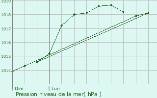 Graphe de la pression atmosphrique prvue pour Orly