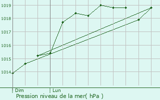 Graphe de la pression atmosphrique prvue pour Bullion