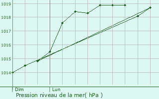 Graphe de la pression atmosphrique prvue pour La Hauteville