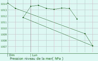Graphe de la pression atmosphrique prvue pour Mathaux