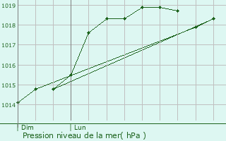 Graphe de la pression atmosphrique prvue pour Brtigny-sur-Orge