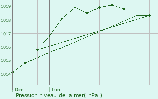 Graphe de la pression atmosphrique prvue pour Ploufragan