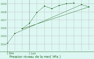 Graphe de la pression atmosphrique prvue pour Lancieux
