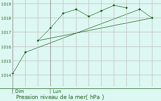 Graphe de la pression atmosphrique prvue pour Lesneven