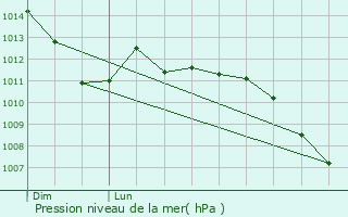 Graphe de la pression atmosphrique prvue pour Frameries