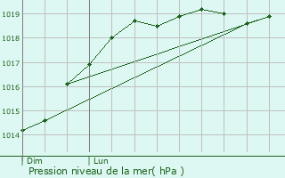 Graphe de la pression atmosphrique prvue pour La Boussac
