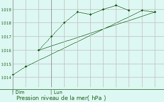 Graphe de la pression atmosphrique prvue pour Saint-Pierre-de-Plesguen