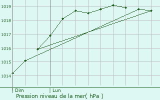 Graphe de la pression atmosphrique prvue pour Saint-Jouan-des-Gurets