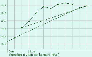 Graphe de la pression atmosphrique prvue pour Antrain