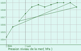 Graphe de la pression atmosphrique prvue pour Landerneau