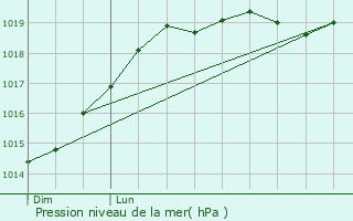 Graphe de la pression atmosphrique prvue pour Cuguen