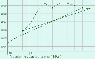 Graphe de la pression atmosphrique prvue pour Saint-Jacut-du-Men