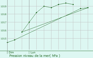 Graphe de la pression atmosphrique prvue pour Hd