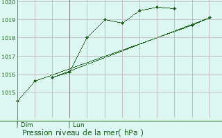 Graphe de la pression atmosphrique prvue pour La Fert-Bernard