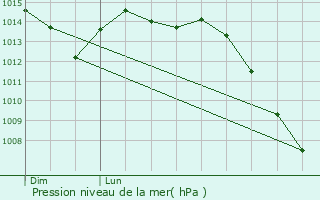 Graphe de la pression atmosphrique prvue pour Silvarouvres