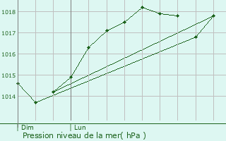 Graphe de la pression atmosphrique prvue pour Nouzonville