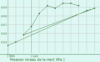 Graphe de la pression atmosphrique prvue pour Bde