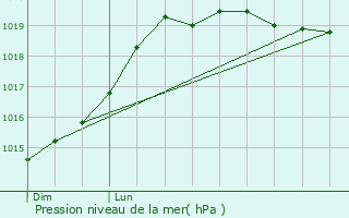 Graphe de la pression atmosphrique prvue pour Loscout-sur-Meu