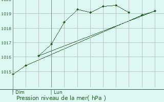 Graphe de la pression atmosphrique prvue pour Treffendel