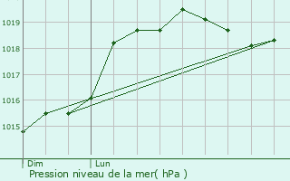 Graphe de la pression atmosphrique prvue pour Cuy