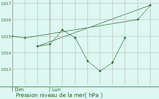 Graphe de la pression atmosphrique prvue pour Ploufragan
