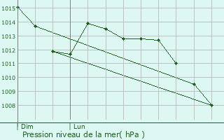Graphe de la pression atmosphrique prvue pour Messincourt