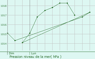 Graphe de la pression atmosphrique prvue pour Vaux-sur-Sre