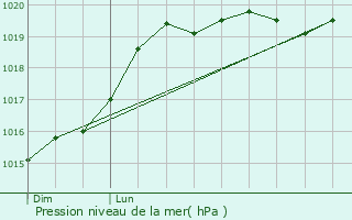 Graphe de la pression atmosphrique prvue pour Plchtel