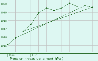 Graphe de la pression atmosphrique prvue pour La Chapelle-Neuve