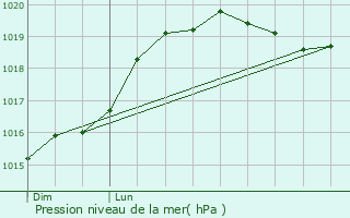 Graphe de la pression atmosphrique prvue pour Champvallon