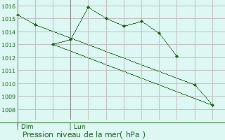 Graphe de la pression atmosphrique prvue pour Laneuvelle