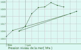 Graphe de la pression atmosphrique prvue pour Seignelay