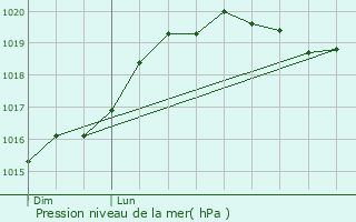 Graphe de la pression atmosphrique prvue pour Saint-Maurice-le-Vieil