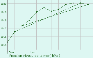 Graphe de la pression atmosphrique prvue pour Lorient