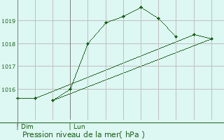 Graphe de la pression atmosphrique prvue pour Ferrire-et-Lafolie
