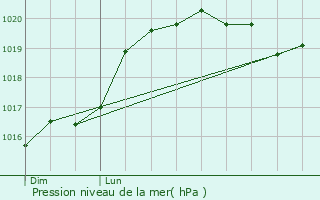 Graphe de la pression atmosphrique prvue pour Prgilbert