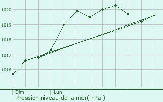 Graphe de la pression atmosphrique prvue pour Angers