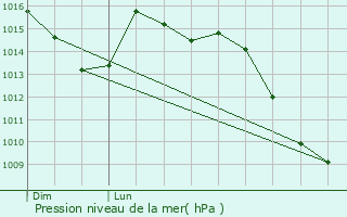Graphe de la pression atmosphrique prvue pour Comberjon
