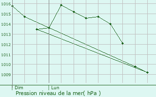 Graphe de la pression atmosphrique prvue pour Autrey-le-Vay