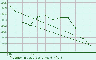 Graphe de la pression atmosphrique prvue pour Wickrange