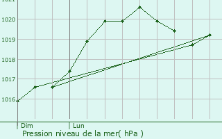 Graphe de la pression atmosphrique prvue pour Treigny