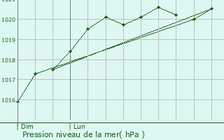 Graphe de la pression atmosphrique prvue pour Saint-Sbastien-sur-Loire