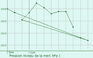 Graphe de la pression atmosphrique prvue pour Rasteau