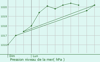 Graphe de la pression atmosphrique prvue pour Saint-Pierre-Montlimart