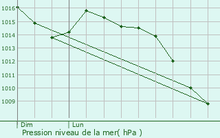 Graphe de la pression atmosphrique prvue pour Goux-sous-Landet